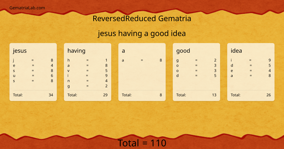 jesus having a good idea in reversedReduced Gematria